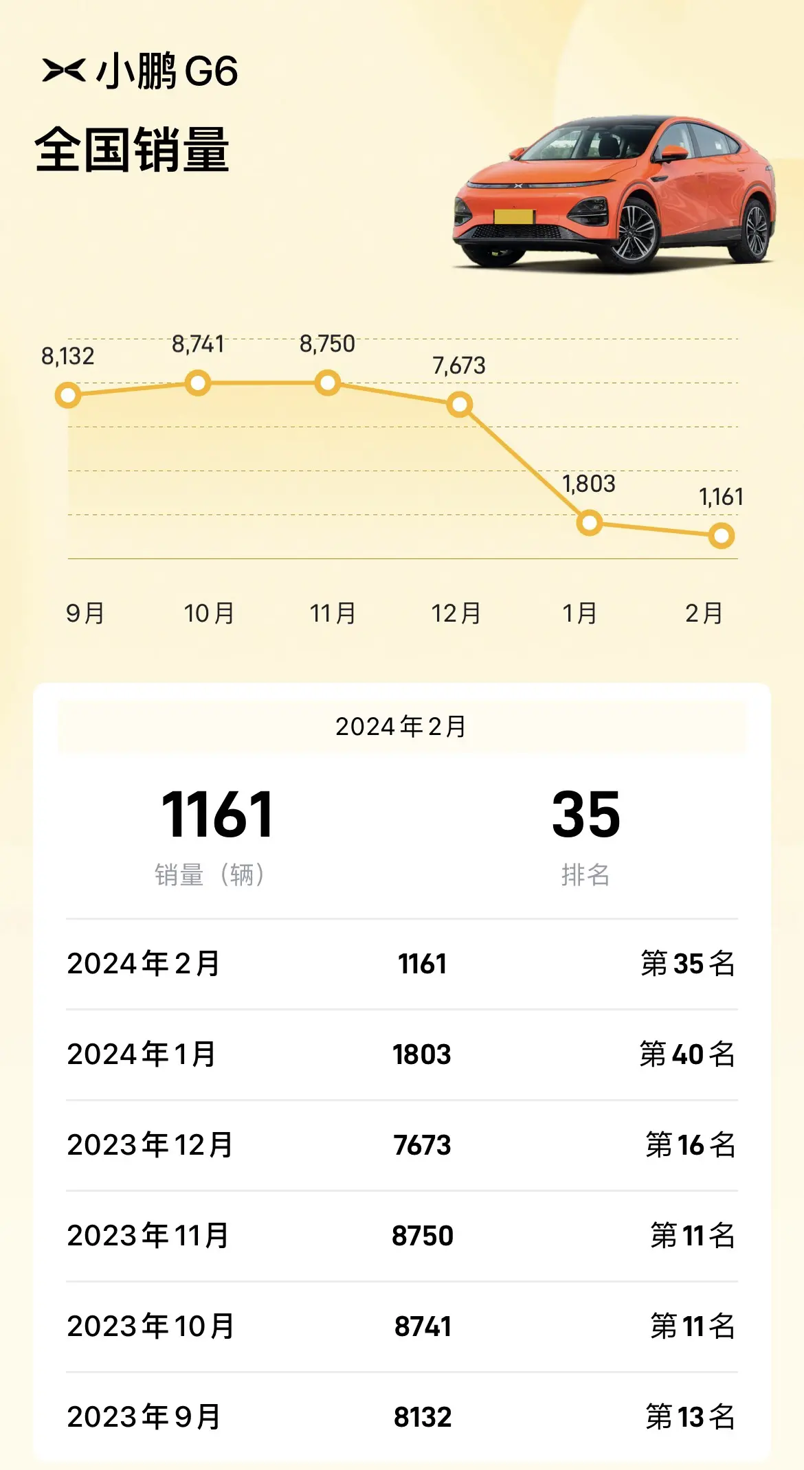 小鹏汽车心都凉凉了，G6这款车卖成这样