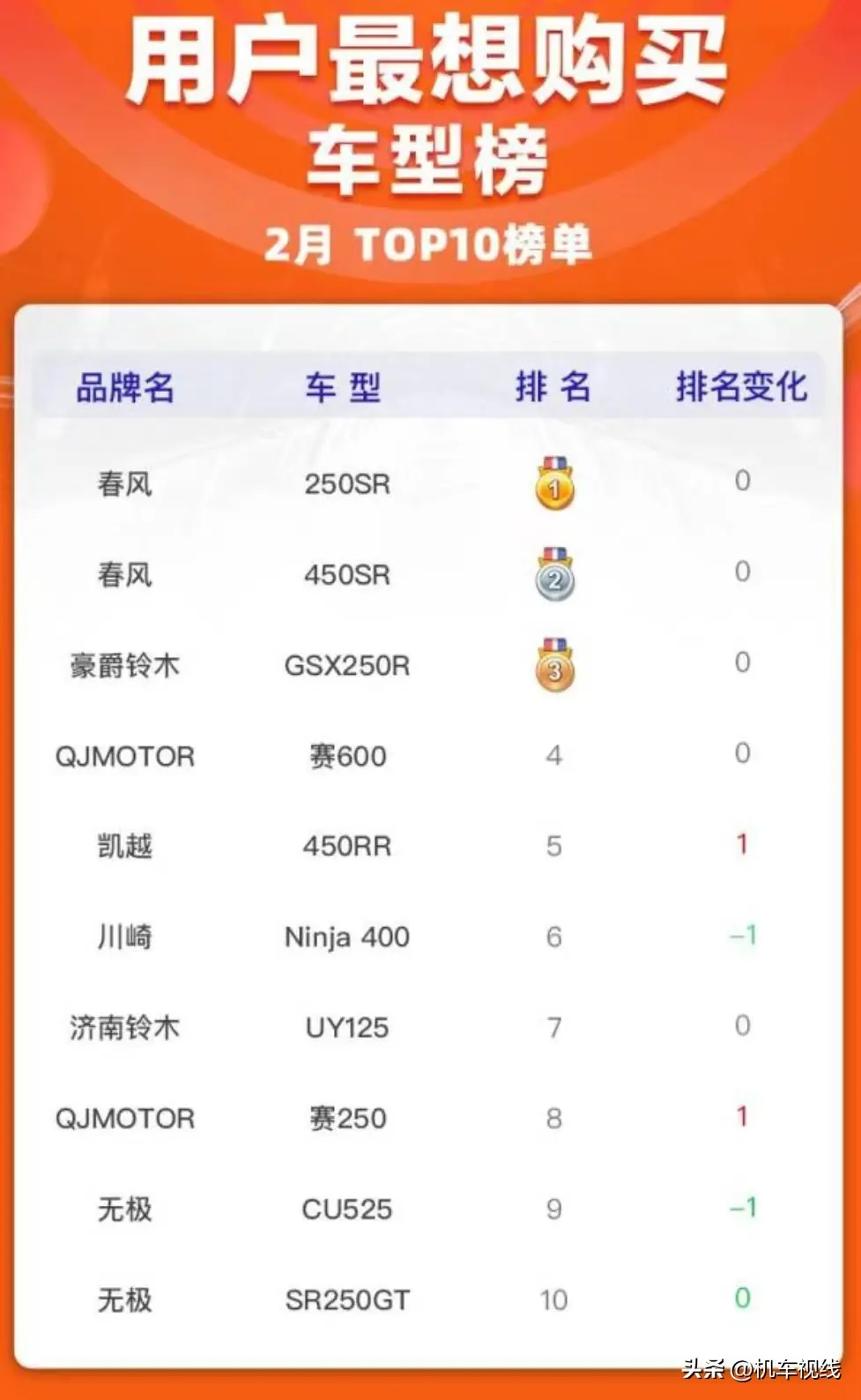 2月份，人们最想购买的车型TOP10榜单公布，看看有你想买的车吗？