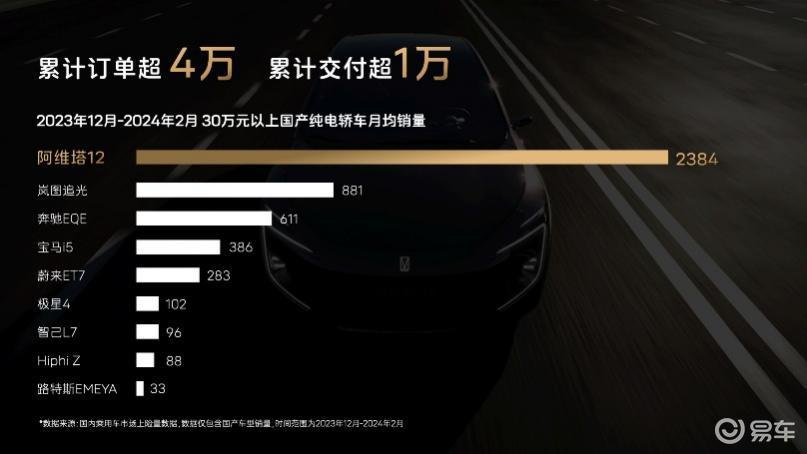 26.58万起，2024款阿维塔12拉低3.5万元