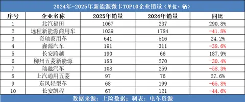 福田汽车2025年新能源微卡销售1067辆，同比增长290.8%反超夺冠！