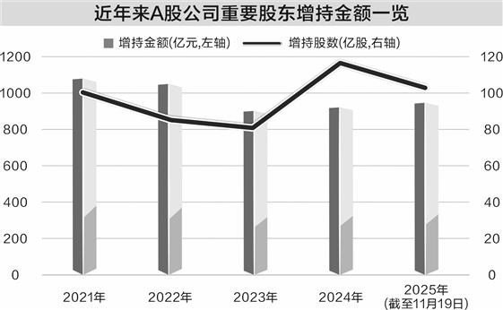 年内重要股东增持超930亿元 金额创近三年新高
