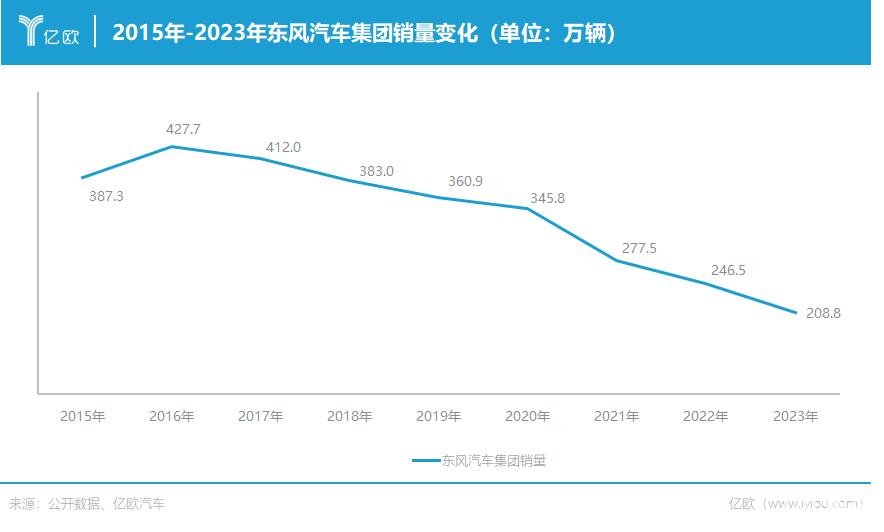 亏损40亿，东风解绑了