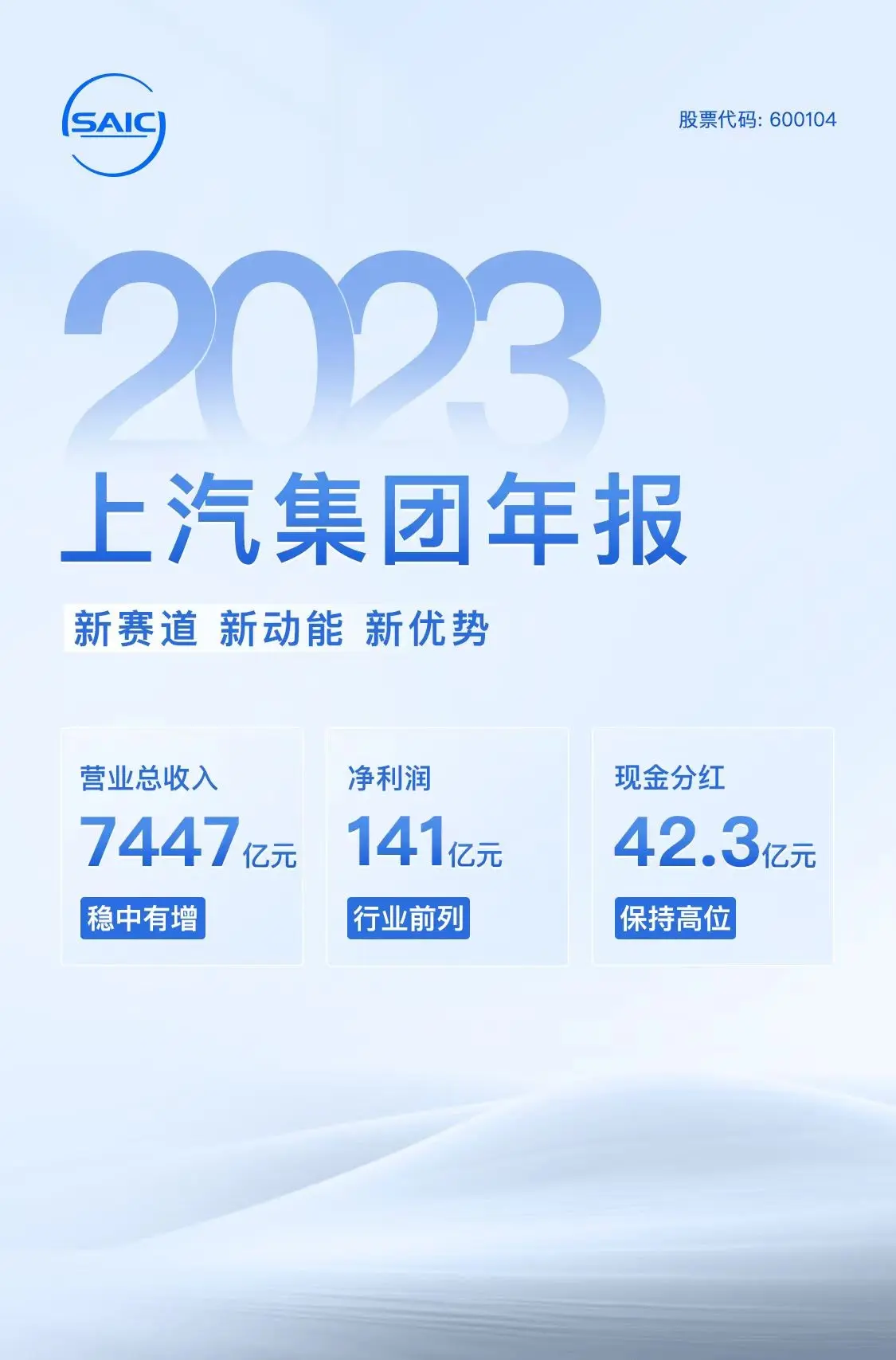 净利润141亿元，同比下滑12.5%，上汽发布2023年年报