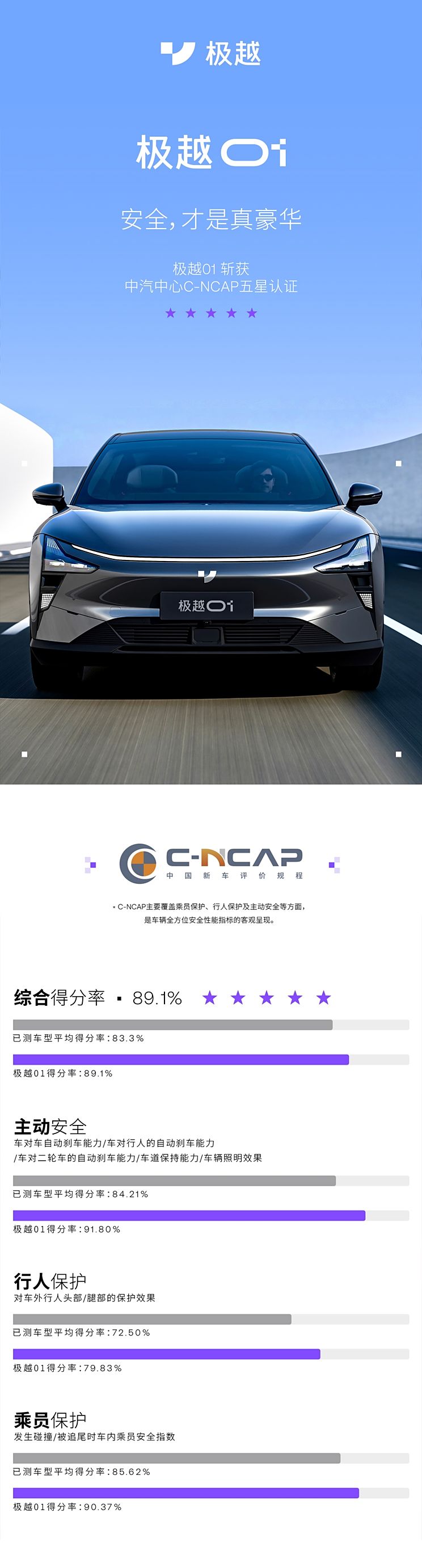 极越01车型获得C-NCAP测试五星评价