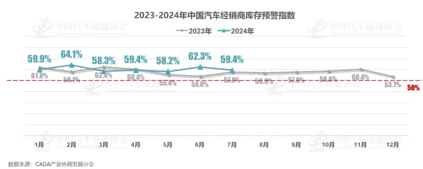 中国汽车流通协会：2024年7月中国汽车经销商库存预警指数为59.4%